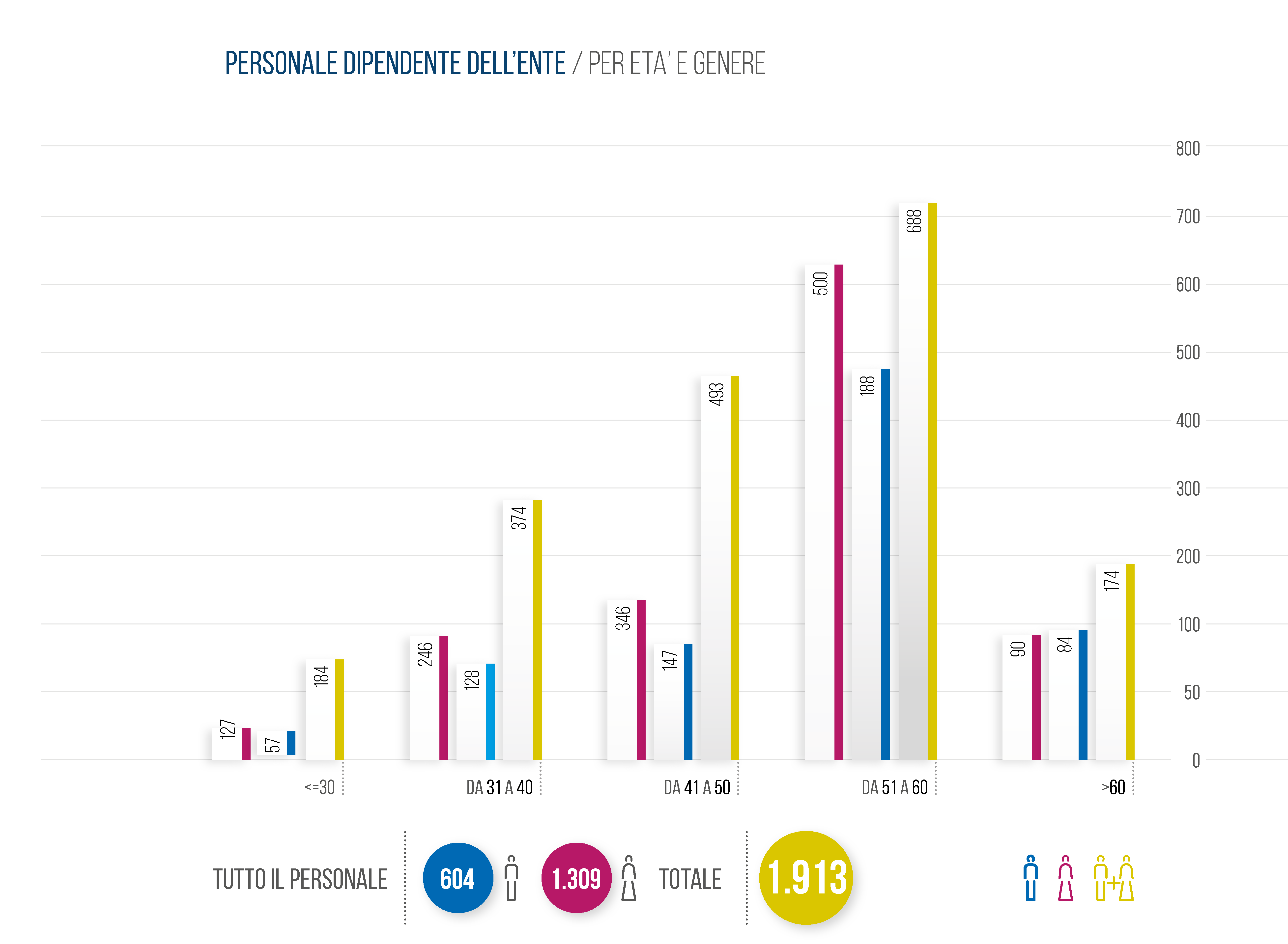 personale per età e genere.png
